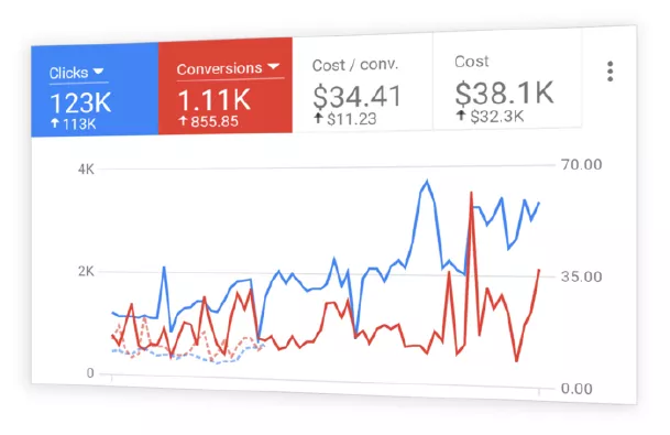 Google Ads management services
