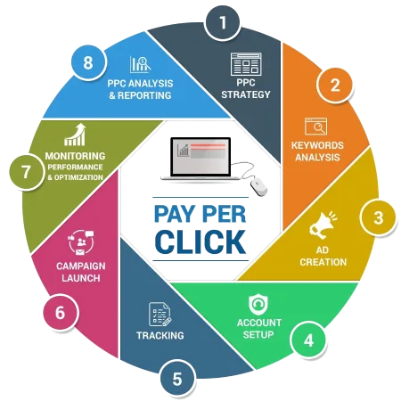 PPC services in Mumbai